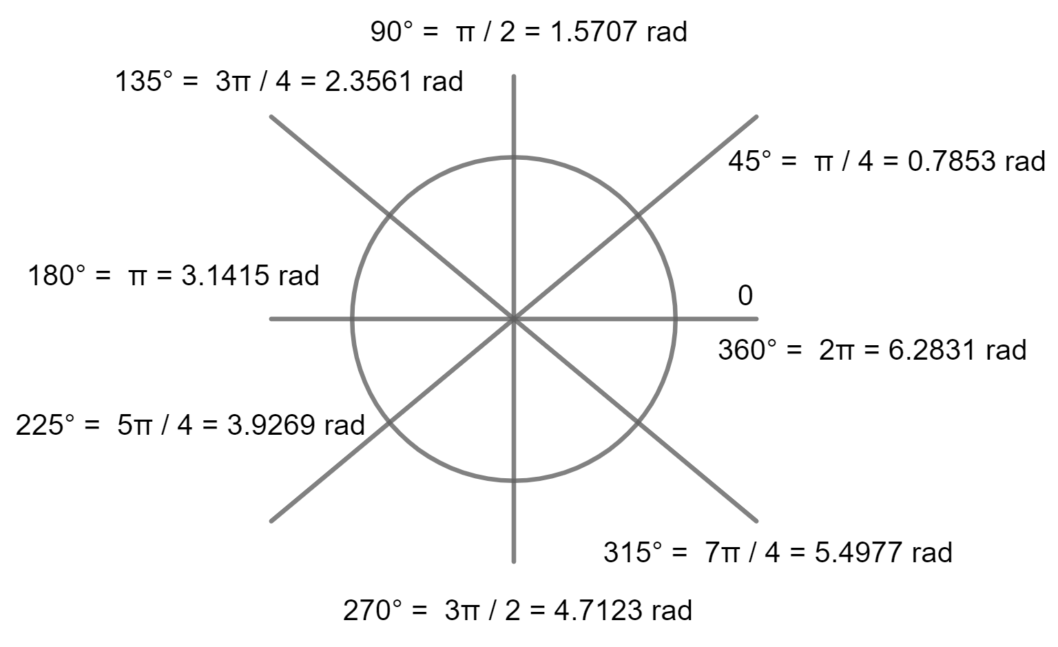 circle pi radian