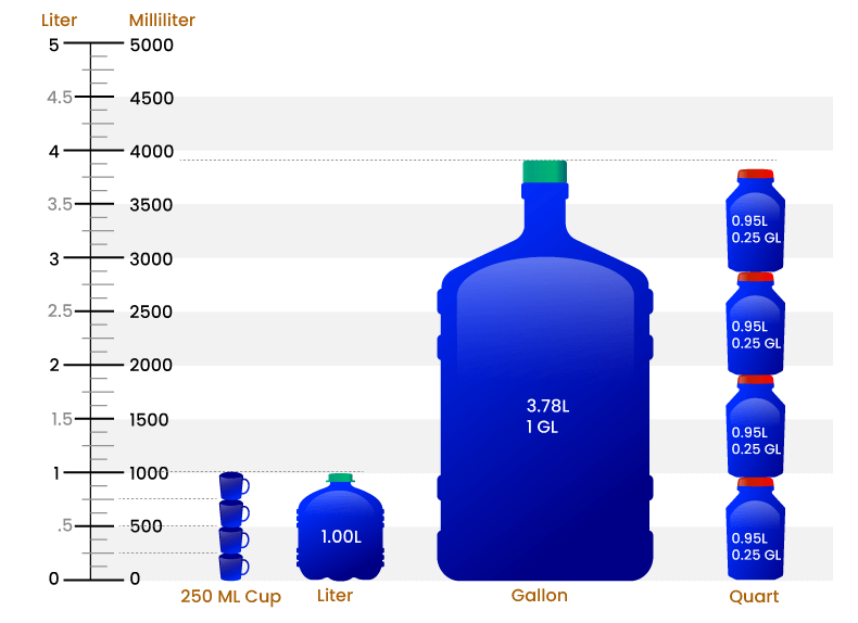 Visualization for Gallon , Liter, Quart and ml cup