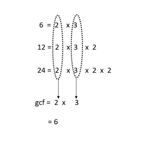 gcf-prime-factorization-method